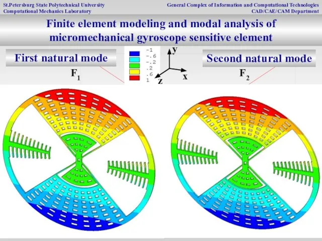 F1 F2 First natural mode Second natural mode Finite element modeling and