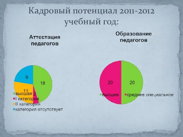 Кадровый потенциал 2011-2012 учебный год: