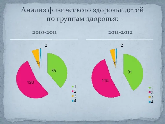 2010-2011 Анализ физического здоровья детей по группам здоровья: 2011-2012