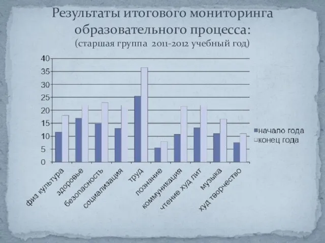 Результаты итогового мониторинга образовательного процесса: (старшая группа 2011-2012 учебный год)