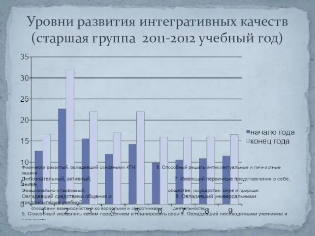 Уровни развития интегративных качеств (старшая группа 2011-2012 учебный год)