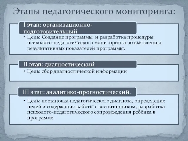 Этапы педагогического мониторинга: