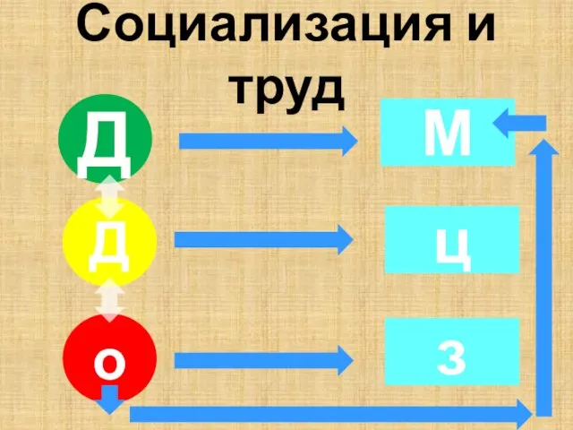 Социализация и труд Ушакова Н.В. стар. восп. д/с №712 Д М Д ц о з