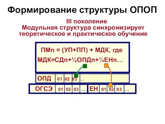 Формирование структуры ОПОП ОПД 01 02 03 … III поколение Модульная структура