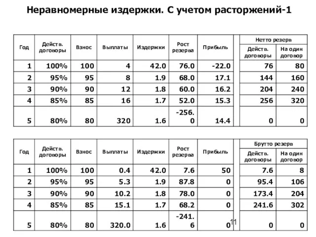 Неравномерные издержки. C учетом расторжений-1