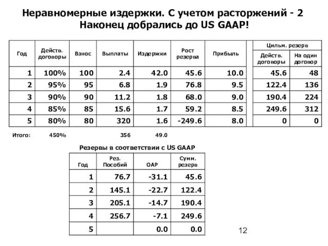 Неравномерные издержки. С учетом расторжений - 2 Наконец добрались до US GAAP!