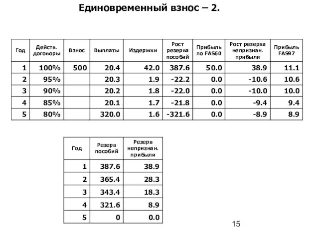 Единовременный взнос – 2.