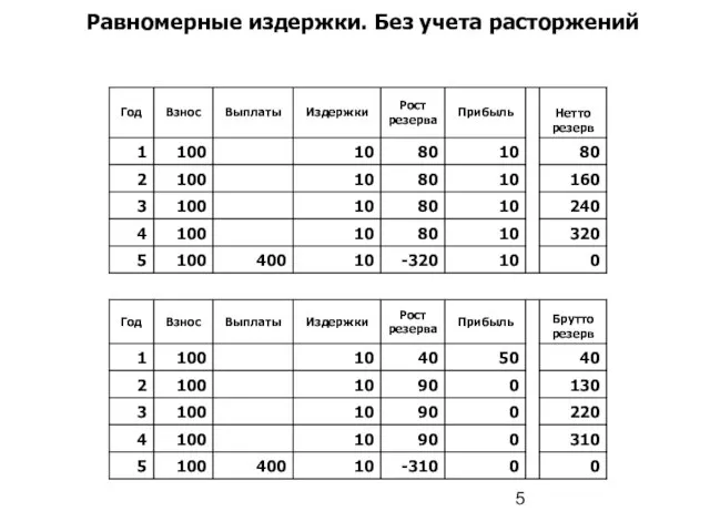 Равномерные издержки. Без учета расторжений