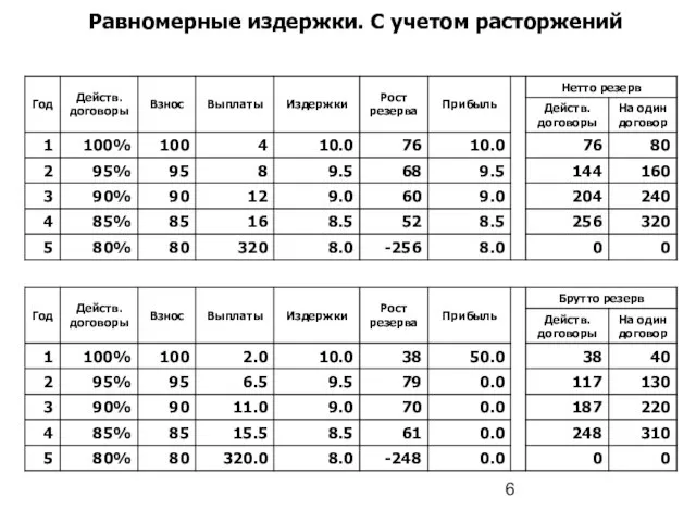 Равномерные издержки. С учетом расторжений