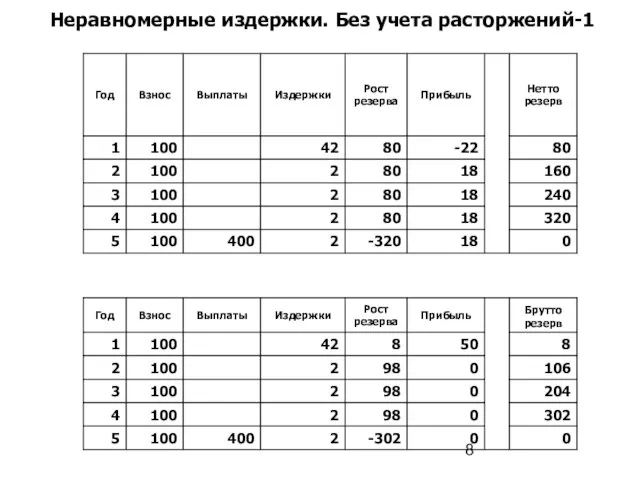 Неравномерные издержки. Без учета расторжений-1