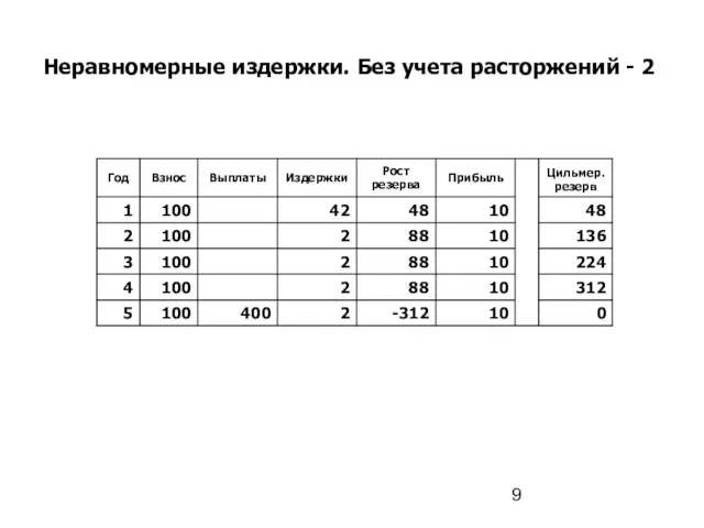 Неравномерные издержки. Без учета расторжений - 2