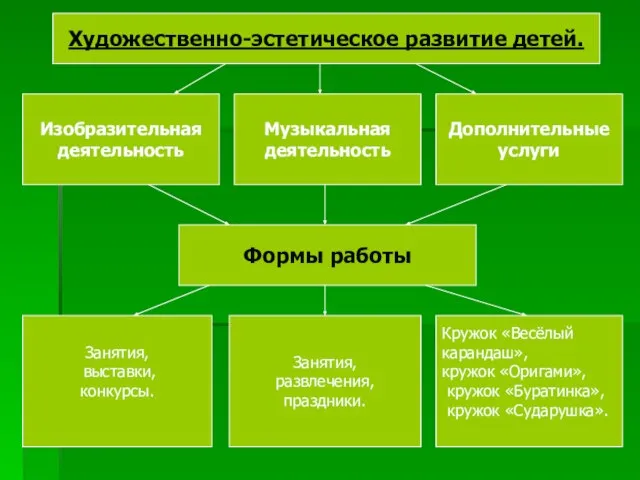 Художественно-эстетическое развитие детей. Изобразительная деятельность Музыкальная деятельность Дополнительные услуги Формы работы Занятия,