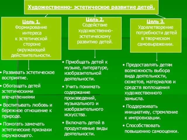 Цель 1. Формирование интереса к эстетической стороне окружающей действительности. Цель 3. Удовлетворение