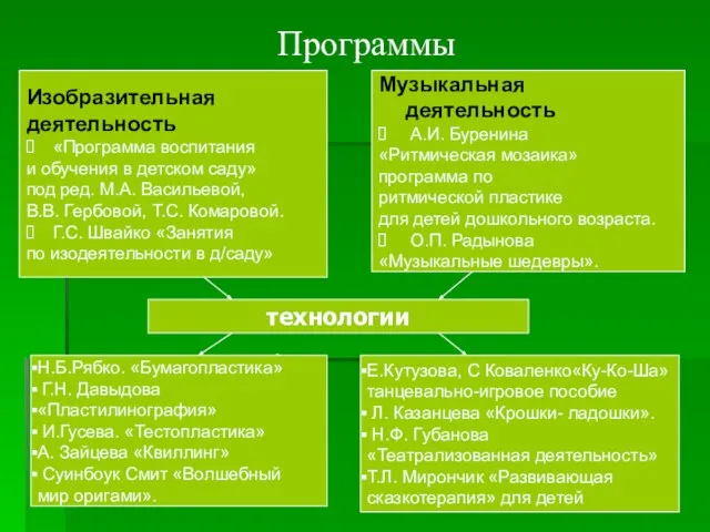 Программы Изобразительная деятельность «Программа воспитания и обучения в детском саду» под ред.