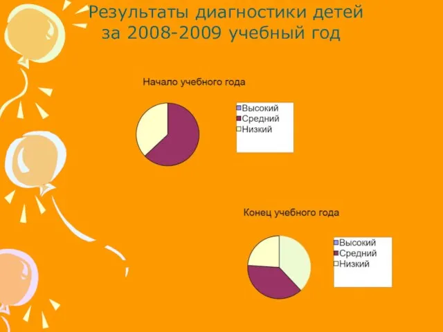 Результаты диагностики детей за 2008-2009 учебный год