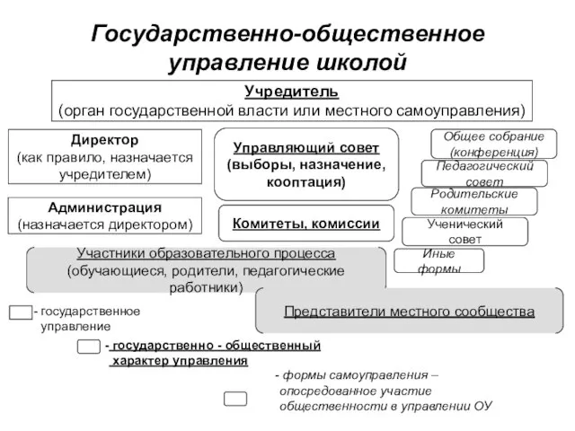 Государственно-общественное управление школой Учредитель (орган государственной власти или местного самоуправления) Директор (как