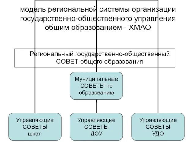 модель региональной системы организации государственно-общественного управления общим образованием - ХМАО Региональный государственно-общественный СОВЕТ общего образования