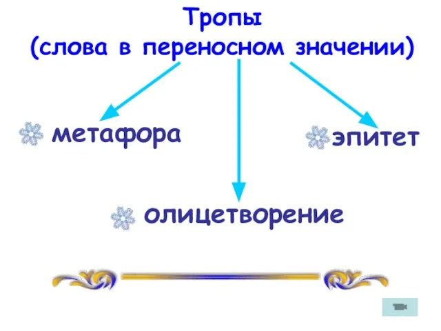 Тропы (слова в переносном значении) метафора эпитет олицетворение