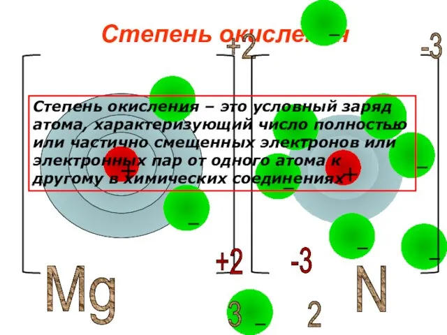 Степень окисления Mg +2 N 3 -3 2 +2 -3 Степень окисления