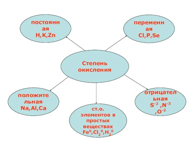 Степень окисления переменная Cl,P,Se отрицательная S-2 ,N-3 ,O-2 положительная Na,Al,Ca постоянная H,K,Zn