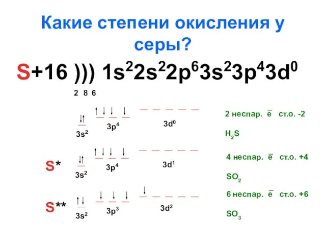 Какие степени окисления у серы? S+16 ))) 1s22s22p63s23p43d0 2 8 6 S* S** 3p4