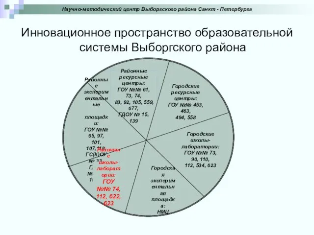 Научно-методический центр Выборгского района Санкт - Петербурга Инновационное пространство образовательной системы Выборгского