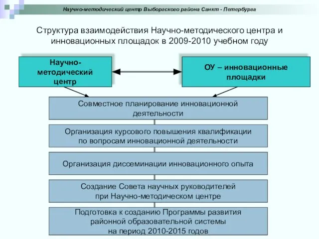 Структура взаимодействия Научно-методического центра и инновационных площадок в 2009-2010 учебном году Научно-методический