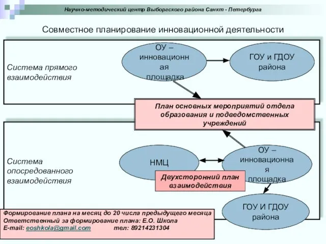 Совместное планирование инновационной деятельности Научно-методический центр Выборгского района Санкт - Петербурга Система