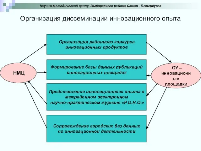 Организация диссеминации инновационного опыта Научно-методический центр Выборгского района Санкт - Петербурга НМЦ