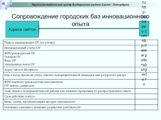 Сопровождение городских баз инновационного опыта Научно-методический центр Выборгского района Санкт - Петербурга