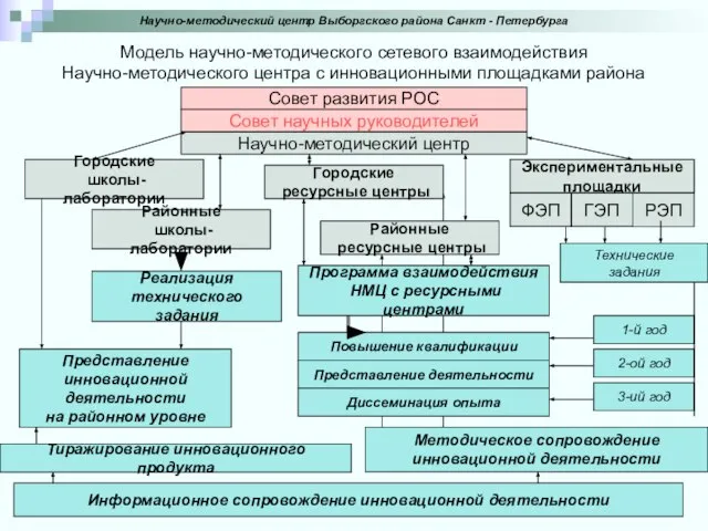 Модель научно-методического сетевого взаимодействия Научно-методического центра с инновационными площадками района Научно-методический центр