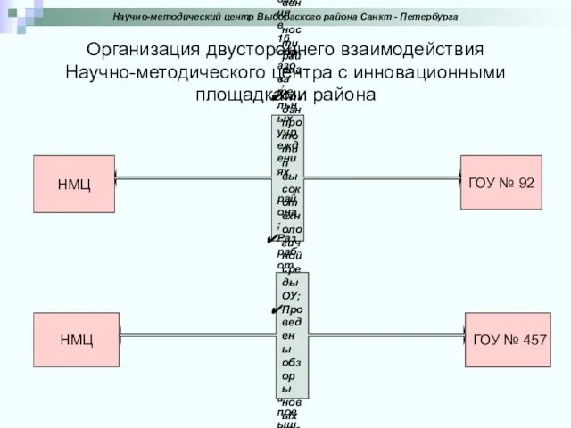 Организация двустороннего взаимодействия Научно-методического центра с инновационными площадками района Научно-методический центр Выборгского