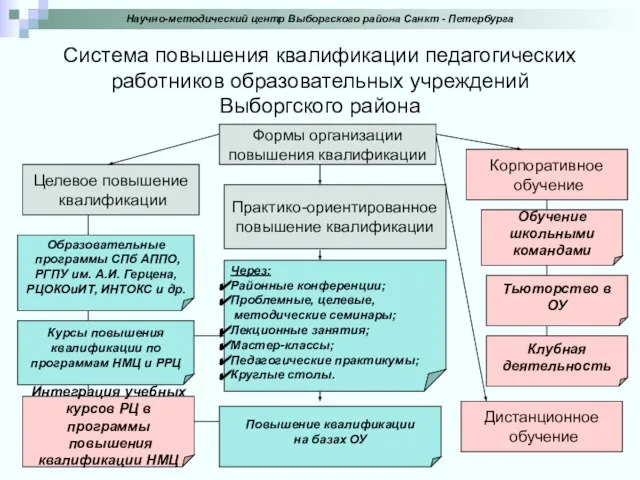 Система повышения квалификации педагогических работников образовательных учреждений Выборгского района Научно-методический центр Выборгского