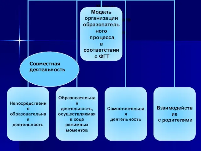 Модель организации образовательного процесса в соответствии с ФГТ Совместная деятельность