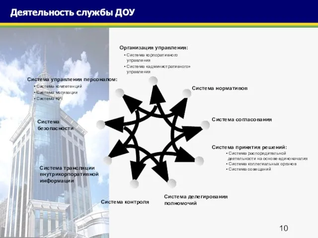 Деятельность службы ДОУ Система безопасности Система трансляции внутрикорпоративной информации Система управления персоналом: