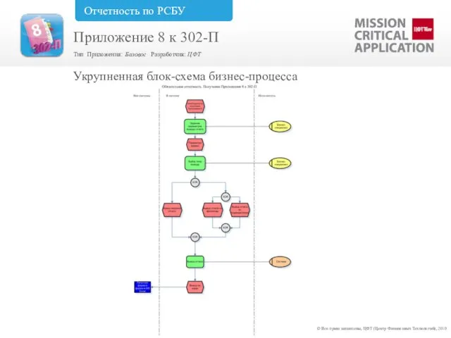 © Все права защищены, ЦФТ (Центр Финансовых Технологий), 2010 Укрупненная блок-схема бизнес-процесса