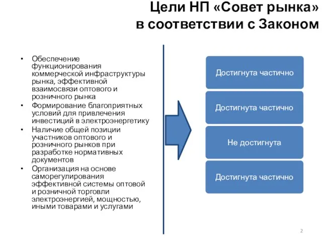 Цели НП «Совет рынка» в соответствии с Законом Обеспечение функционирования коммерческой инфраструктуры