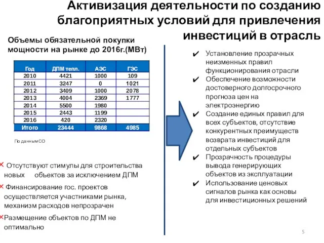 Активизация деятельности по созданию благоприятных условий для привлечения инвестиций в отрасль Объемы