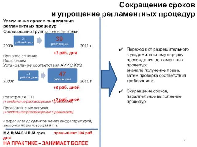 Увеличение сроков выполнения регламентных процедур Согласование Группы точек поставки 2009г. 2011 г.