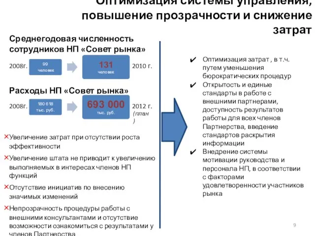 Среднегодовая численность сотрудников НП «Совет рынка» 2008г. 2010 г. Расходы НП «Совет