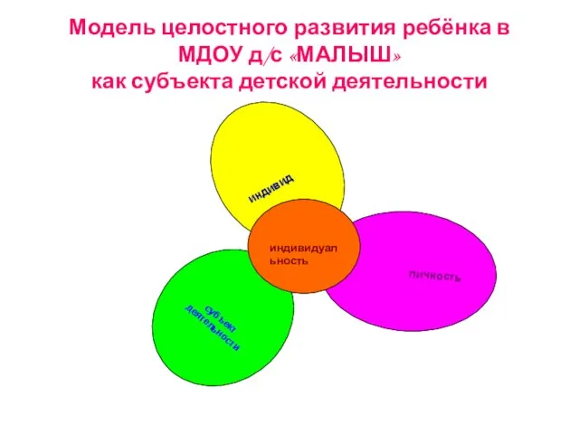 Модель целостного развития ребёнка в МДОУ д/с «МАЛЫШ» как субъекта детской деятельности