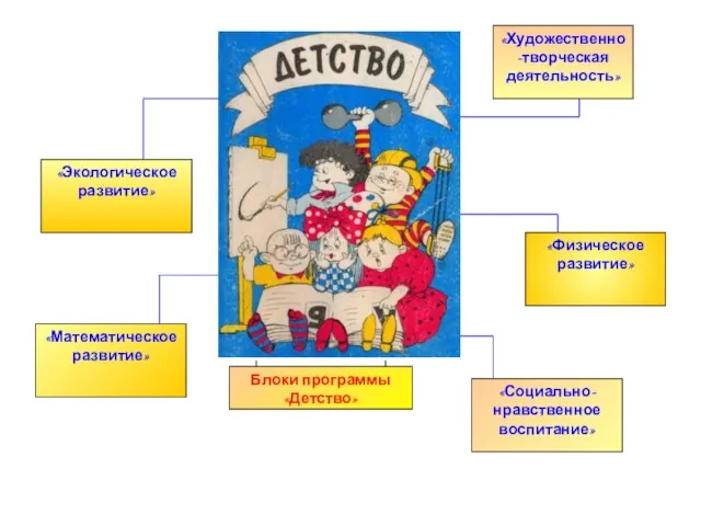 Блоки программы «Детство»