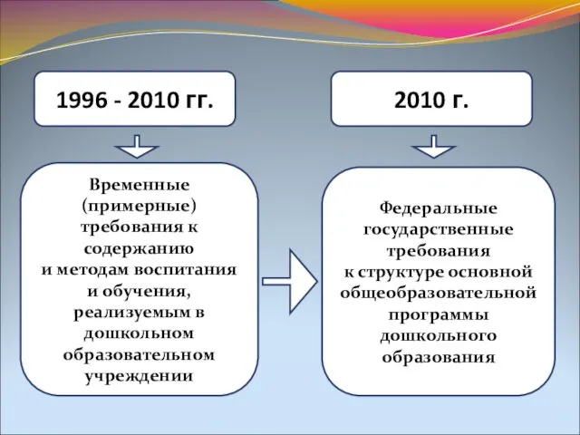 1996 - 2010 гг. 2010 г. Временные (примерные) требования к содержанию и