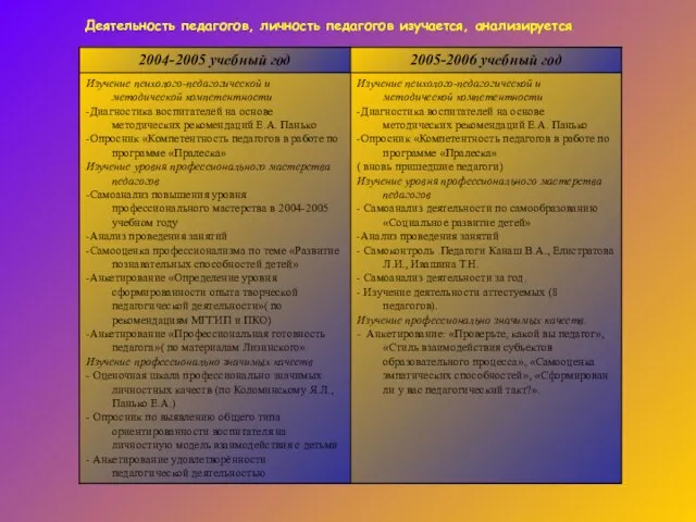 Деятельность педагогов, личность педагогов изучается, анализируется