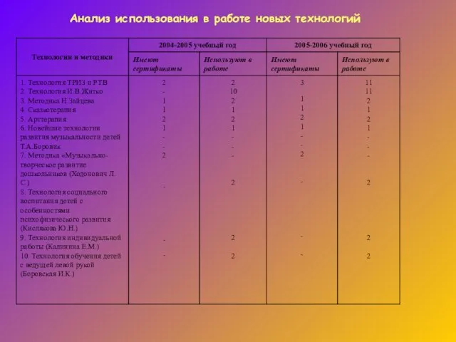 Анализ использования в работе новых технологий