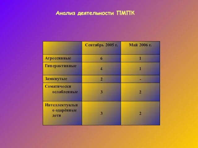 Анализ деятельности ПМПК