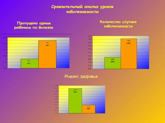 Сравнительный анализ уровня заболеваемости Пропущено одним ребёнком по болезни Количество случаев заболеваемости Индекс здоровья