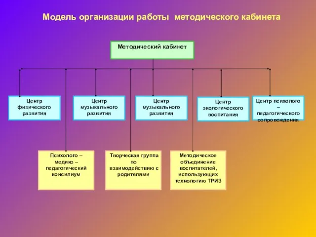 Модель организации работы методического кабинета Методический кабинет Методическое объединение воспитателей, использующих технологию