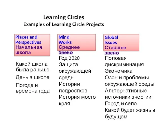 Learning Circles Examples of Learning Circle Projects Places and Perspectives Начальная школа