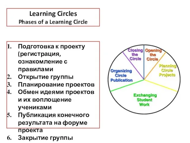 Learning Circles Phases of a Learning Circle Подготовка к проекту (регистрация, ознакомление